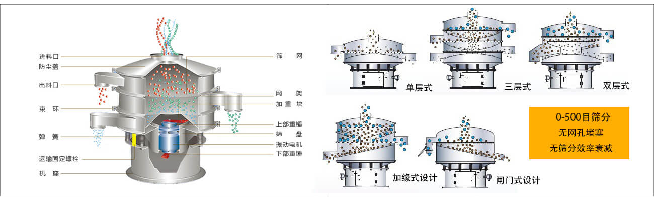 三次元旋振筛 三次元旋振筛